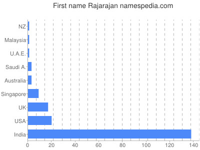 Given name Rajarajan