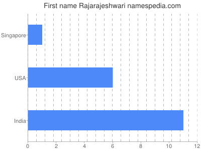 Given name Rajarajeshwari