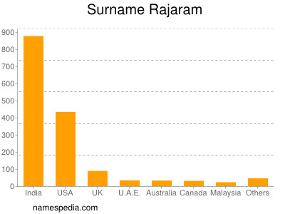 Familiennamen Rajaram