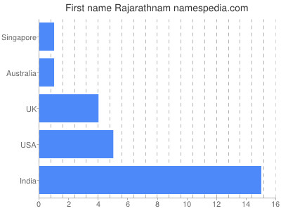 Given name Rajarathnam