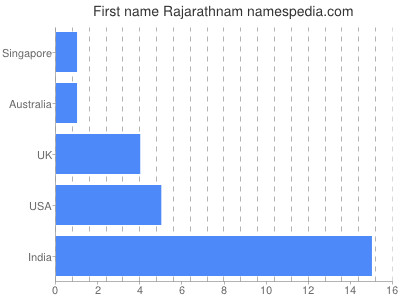 Vornamen Rajarathnam