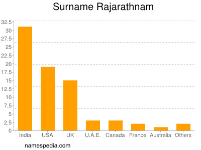 Familiennamen Rajarathnam