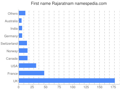 prenom Rajaratnam