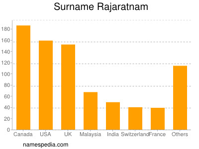 Familiennamen Rajaratnam