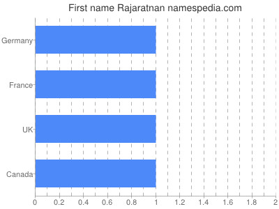 Vornamen Rajaratnan