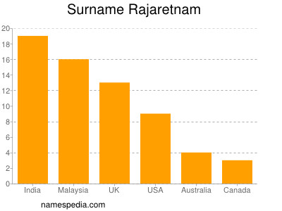 Familiennamen Rajaretnam