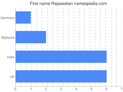 Vornamen Rajaseelan