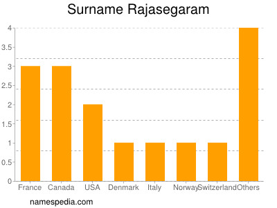 Familiennamen Rajasegaram