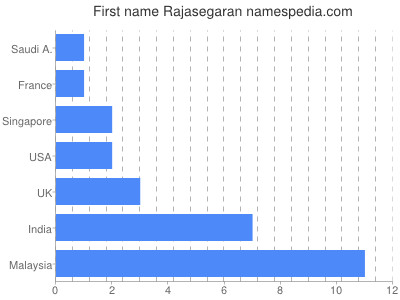 Vornamen Rajasegaran