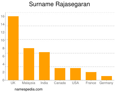 Familiennamen Rajasegaran