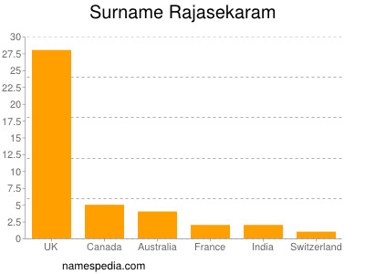 Surname Rajasekaram