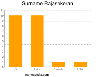 Familiennamen Rajasekeran