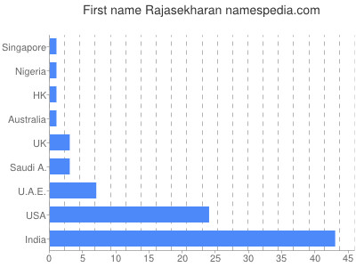 prenom Rajasekharan