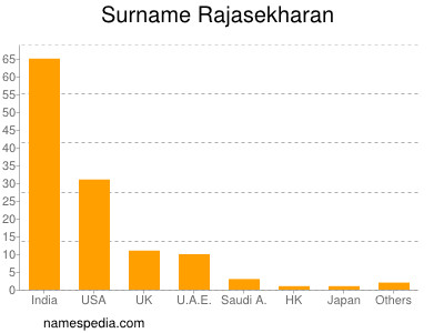 Familiennamen Rajasekharan