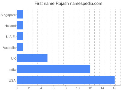 Vornamen Rajash