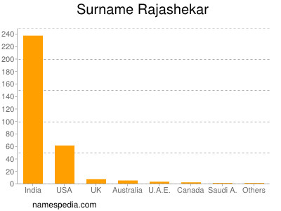 Familiennamen Rajashekar