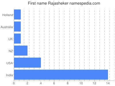 Vornamen Rajasheker