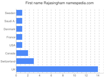 Vornamen Rajasingham