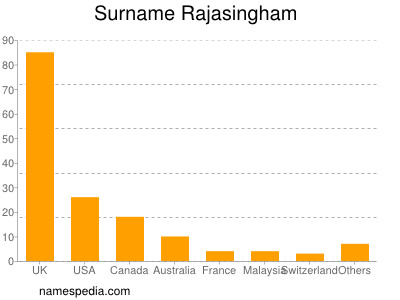 Familiennamen Rajasingham