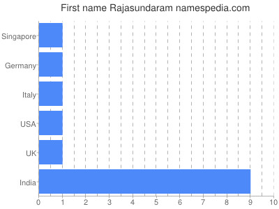 Vornamen Rajasundaram