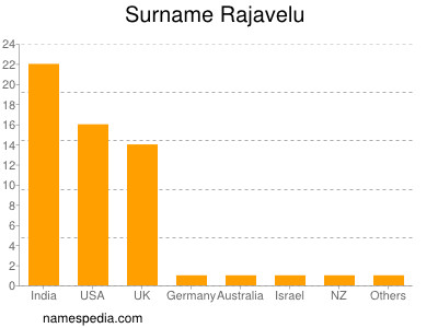 Familiennamen Rajavelu