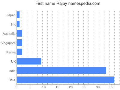 Vornamen Rajay