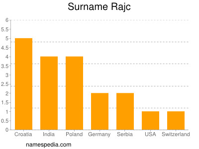 Familiennamen Rajc