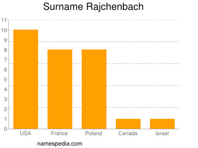 Familiennamen Rajchenbach
