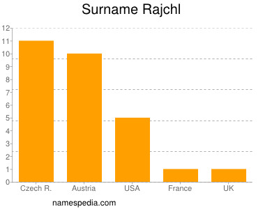 Familiennamen Rajchl