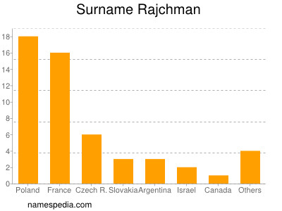 Familiennamen Rajchman