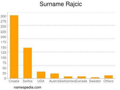 Surname Rajcic