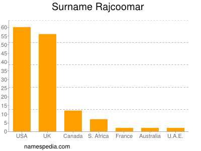 Familiennamen Rajcoomar