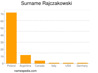 Familiennamen Rajczakowski