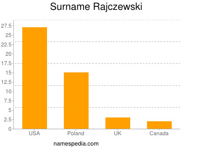 Familiennamen Rajczewski