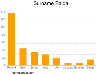 Familiennamen Rajda