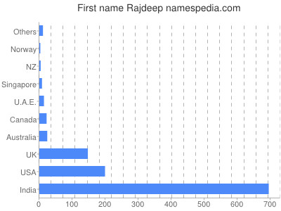 Vornamen Rajdeep