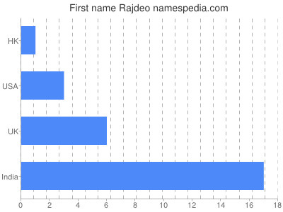 prenom Rajdeo