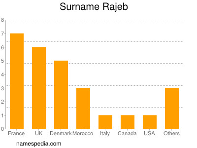 Surname Rajeb