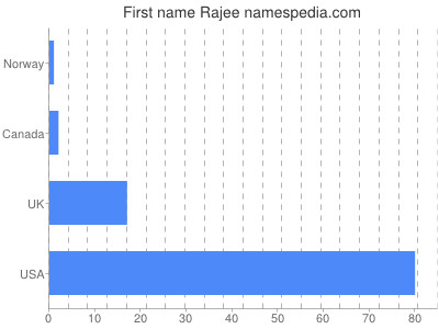 Vornamen Rajee