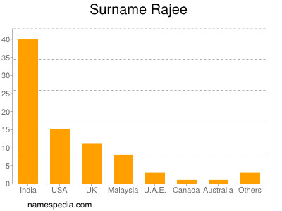 Surname Rajee