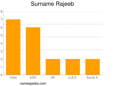 Surname Rajeeb