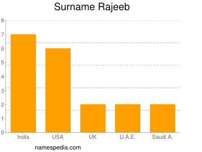 Familiennamen Rajeeb