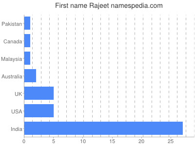 Vornamen Rajeet