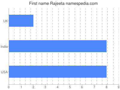 prenom Rajeeta