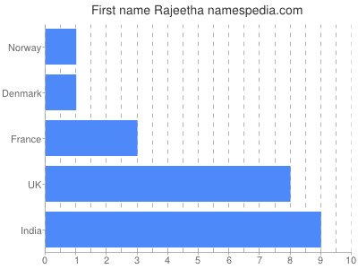 Vornamen Rajeetha