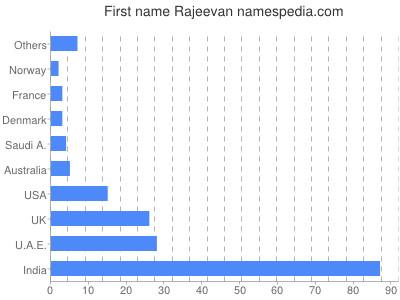 prenom Rajeevan