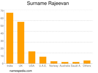 Familiennamen Rajeevan