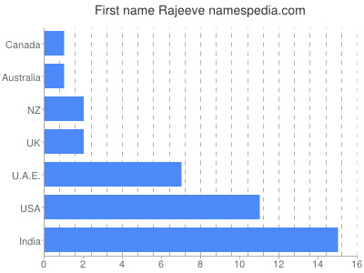 Vornamen Rajeeve