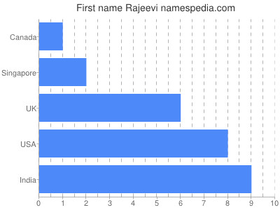 Vornamen Rajeevi
