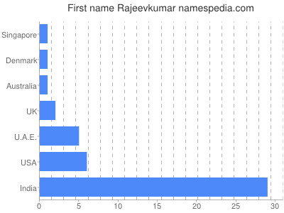 Vornamen Rajeevkumar